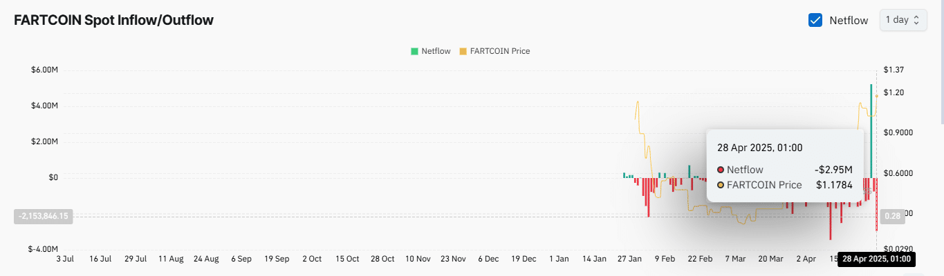 Fartcoin зросла на 17%: Як довго зберігати темп зростання? - Новини Біткойн - Оновлення новин про монети 24/7 2025