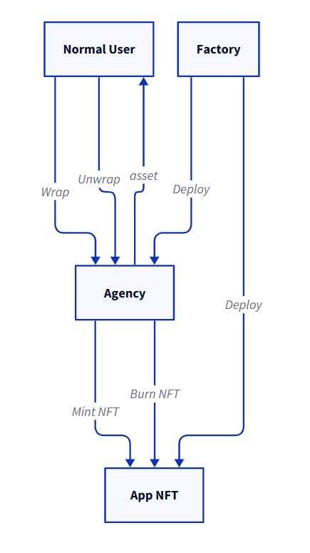 解读ERC7527：一种全新的去中心化定价模型