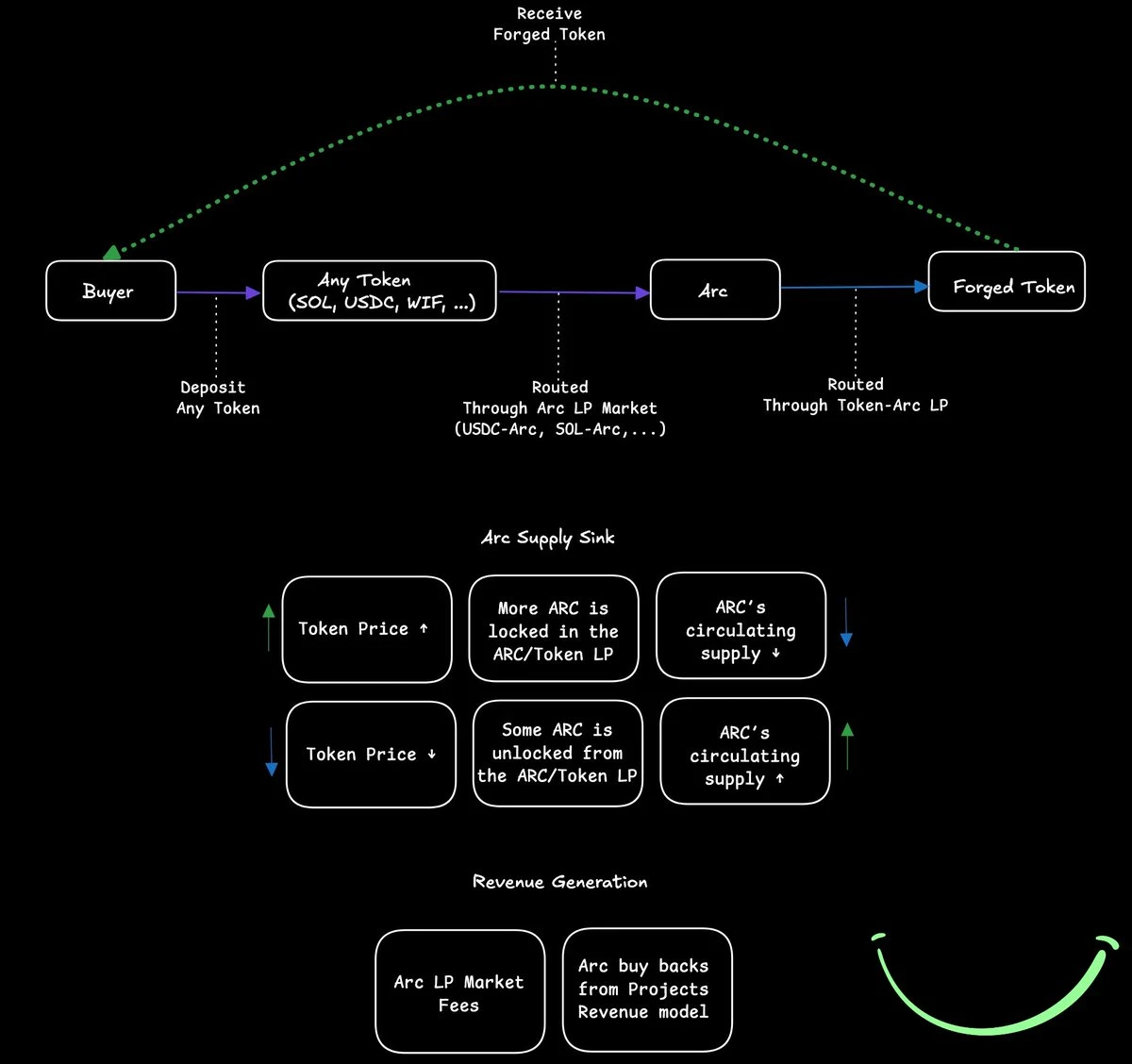 "AI Agent launch platform" Arc Forge's debut at 10 p.m. tonight, will the first project AskJ reproduce the myth a hundredfold?