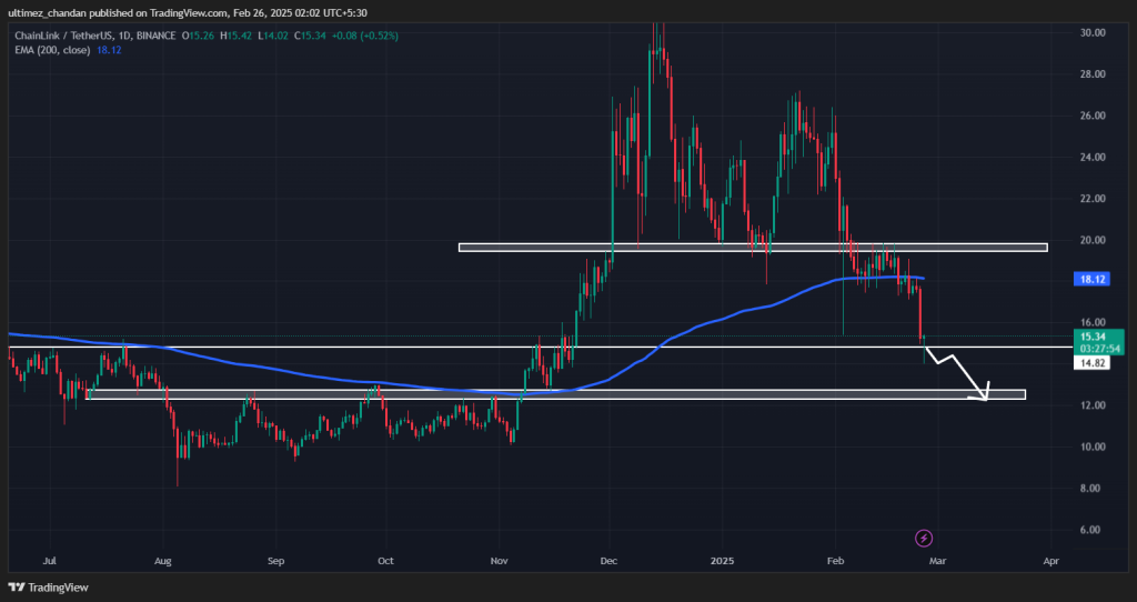 Chainlink падает на 7,5%, скоро потеряет еще 15%? - Новости биткоина - Обновление последних новостей о монете 24/7 2025
