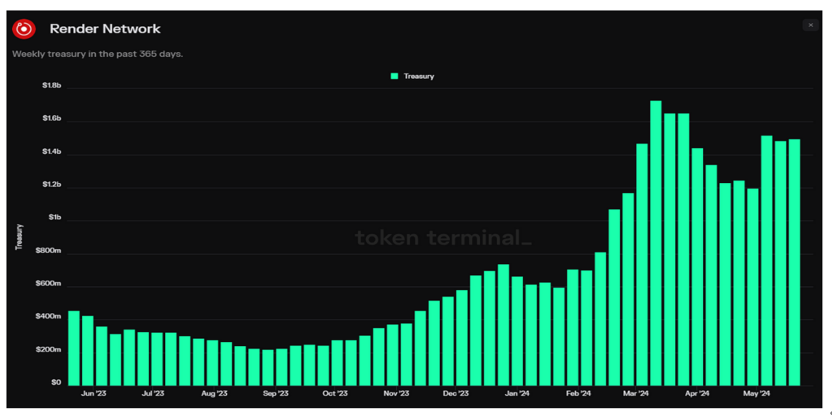 已渲染超3300万帧，领衔Solana+AI叙事的Render Network还有何催化剂？