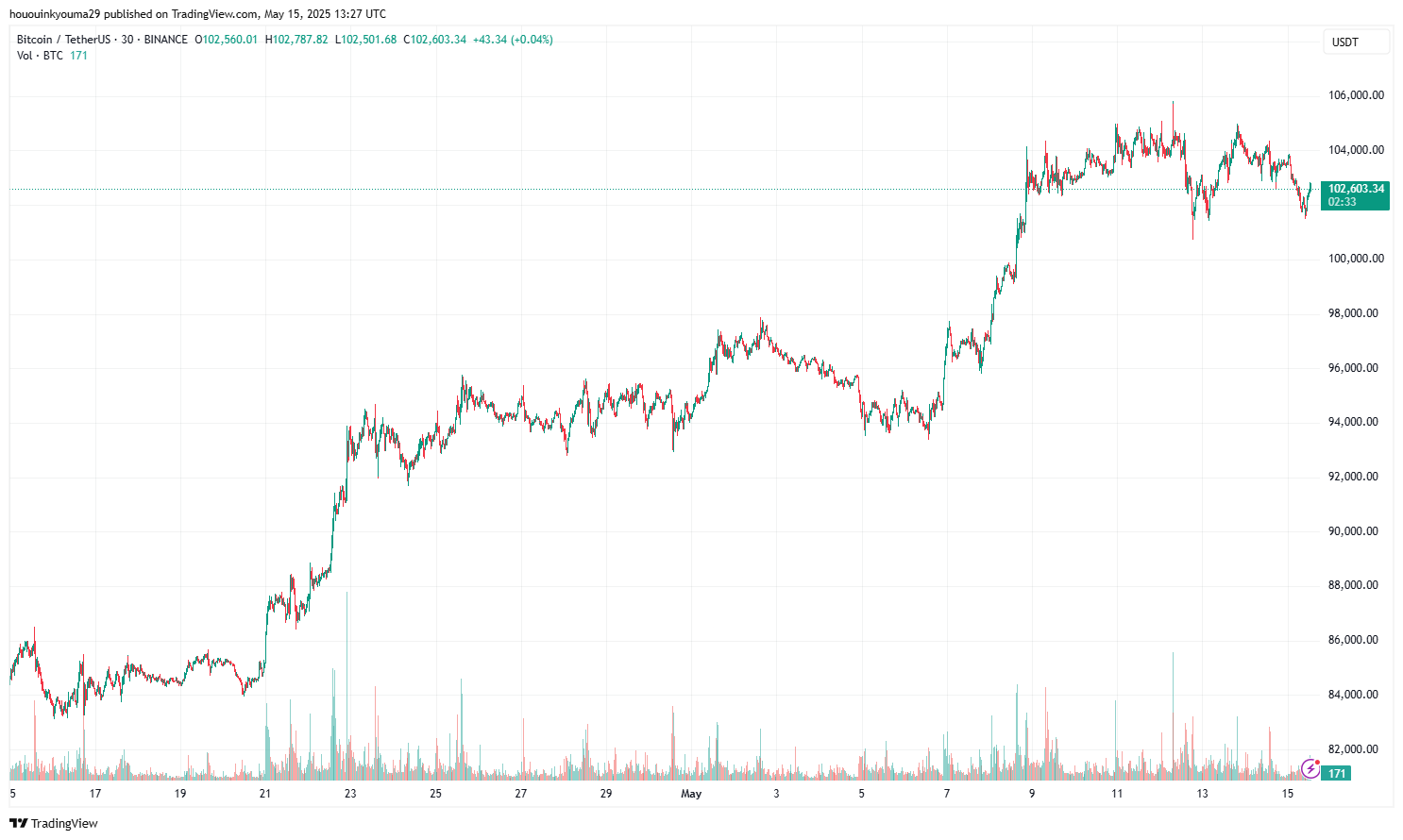 ビットコイン価格チャート