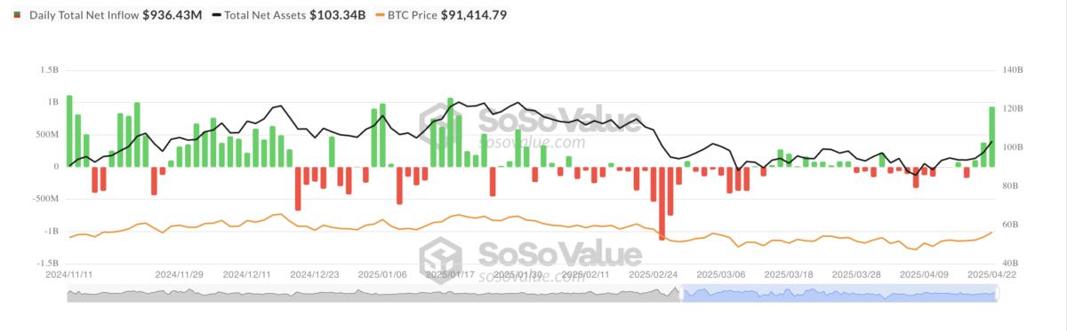 Общий чистый приток в спотовые ETF на биткоин.