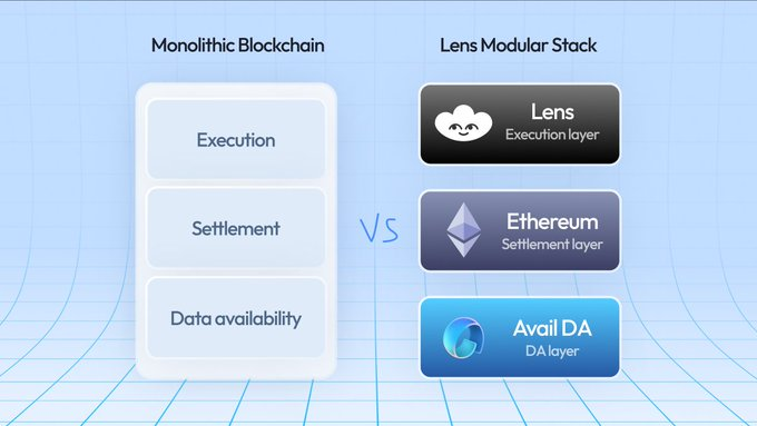Lens Chain V3 : Réseau SocialFi de deuxième couche à haute extensibilité basé sur Avail DA