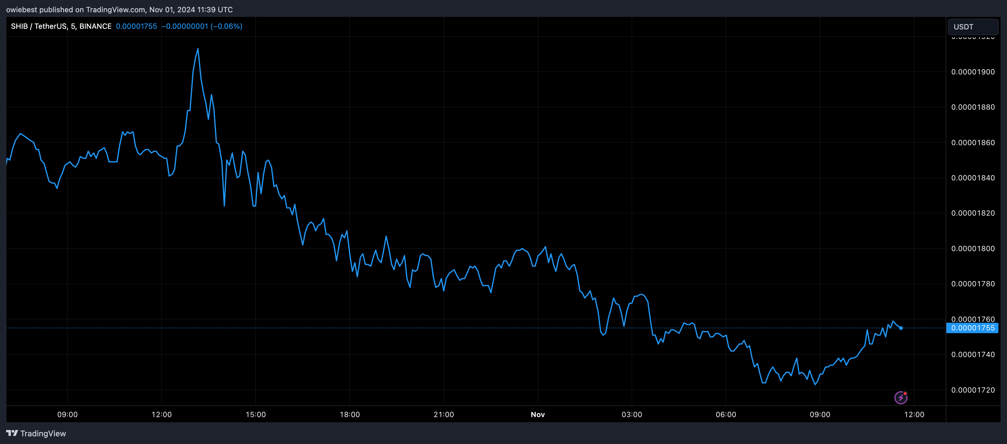 Shiba Inu price chart from Tradingview.com