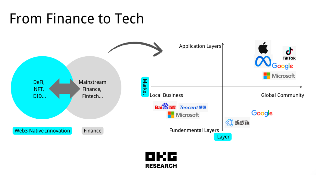Web3原生创新静默期：科技巨头却在两极化发展