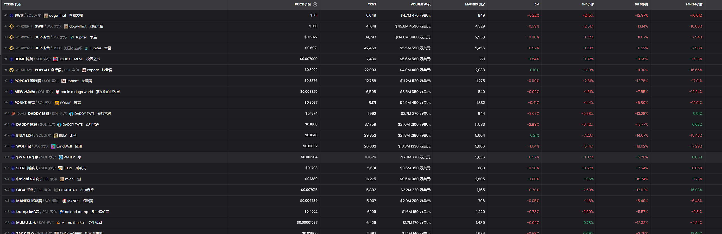 MEME成为牛市种争抢的蛋糕：Pump.fun数据虚高，TON、Jupiter等密集入局
