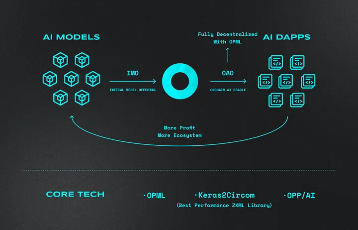 Web3 AI新叙事IMO：Ora Protocol交互教程