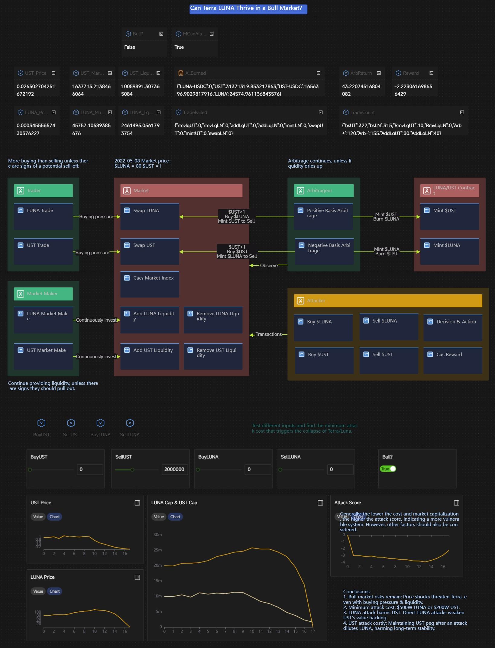 “Trustless”从模型开始：解读社区友好的 GHO （Aave）仿真模型