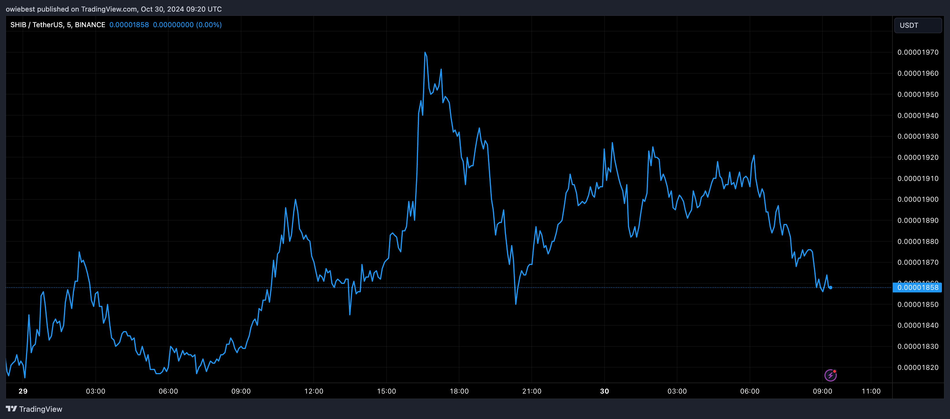 Shiba Inu price chart from Tradingview.com