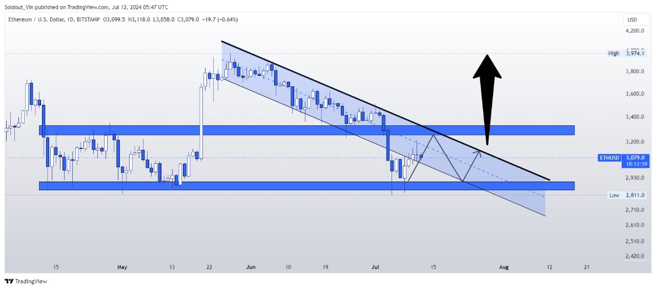 Ethereum Price