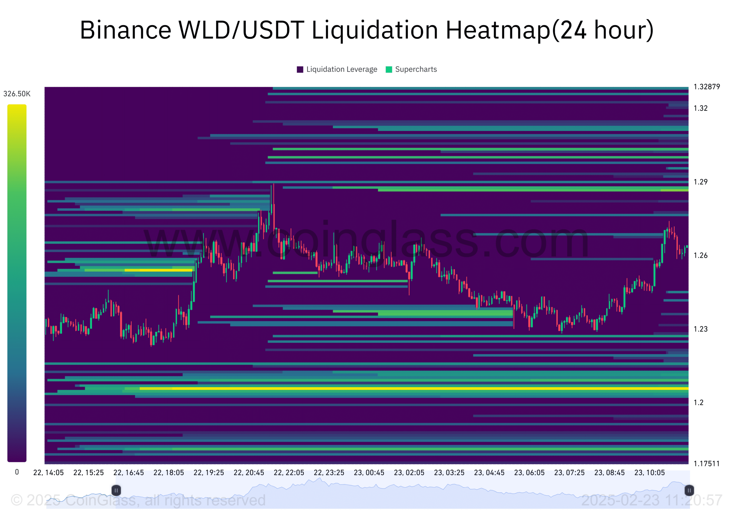 WLD liquidação