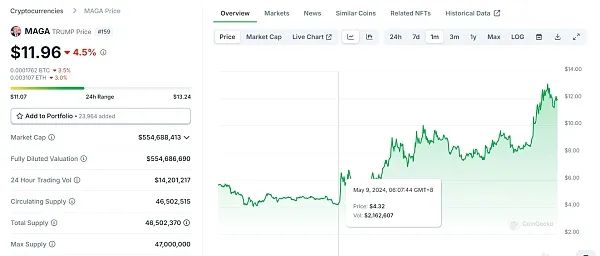 大打”加密“牌，给特朗普增加了多少获选概率？