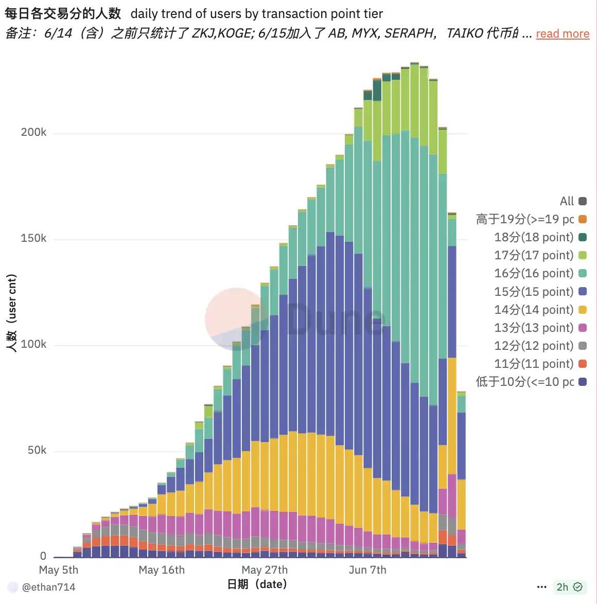 十万人撤离Binance Alpha，刷分套利红利消失，ZKJ与KOGE暴跌成导火索