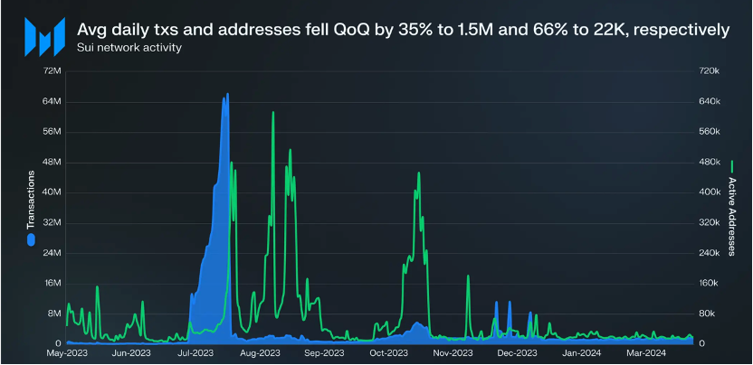 黑马公链：SUI的2024年第二季度业绩追踪