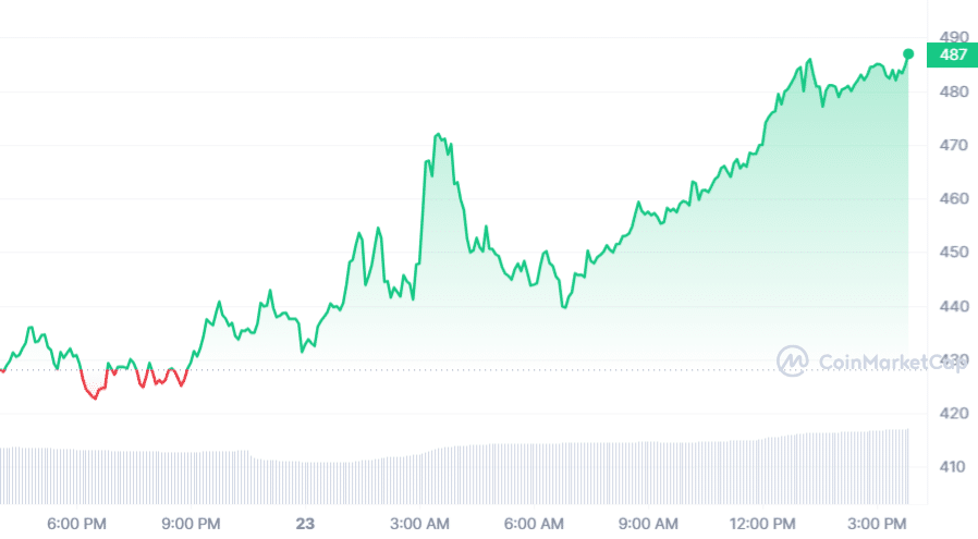 Bittensor price soars 13% as Grayscale Trust rumors circulate - 1