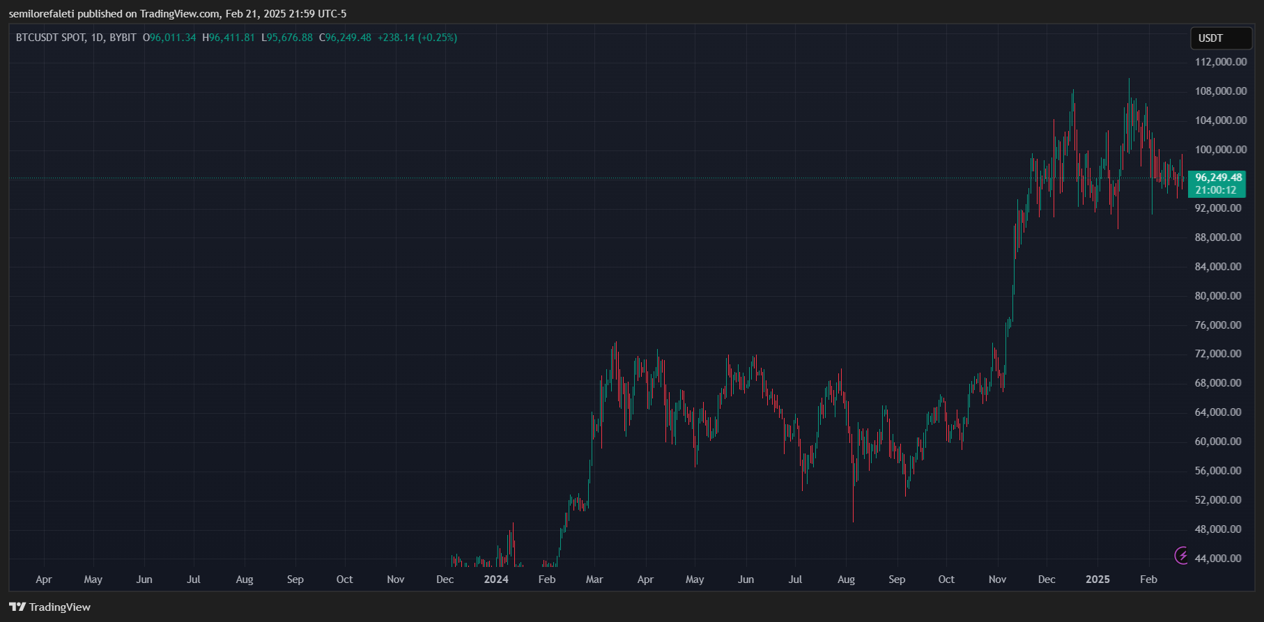 Bitcoin