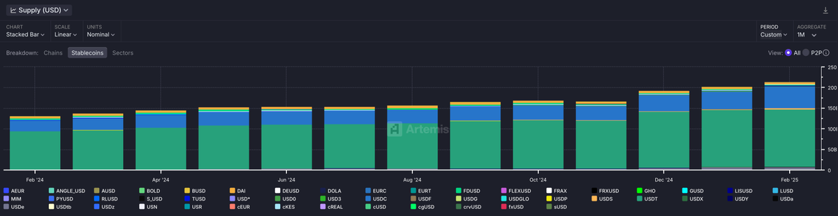 Thị trường Stablecoin thay đổi: Thị phần USDC tăng gấp đôi, tân binh USDe nổi bật