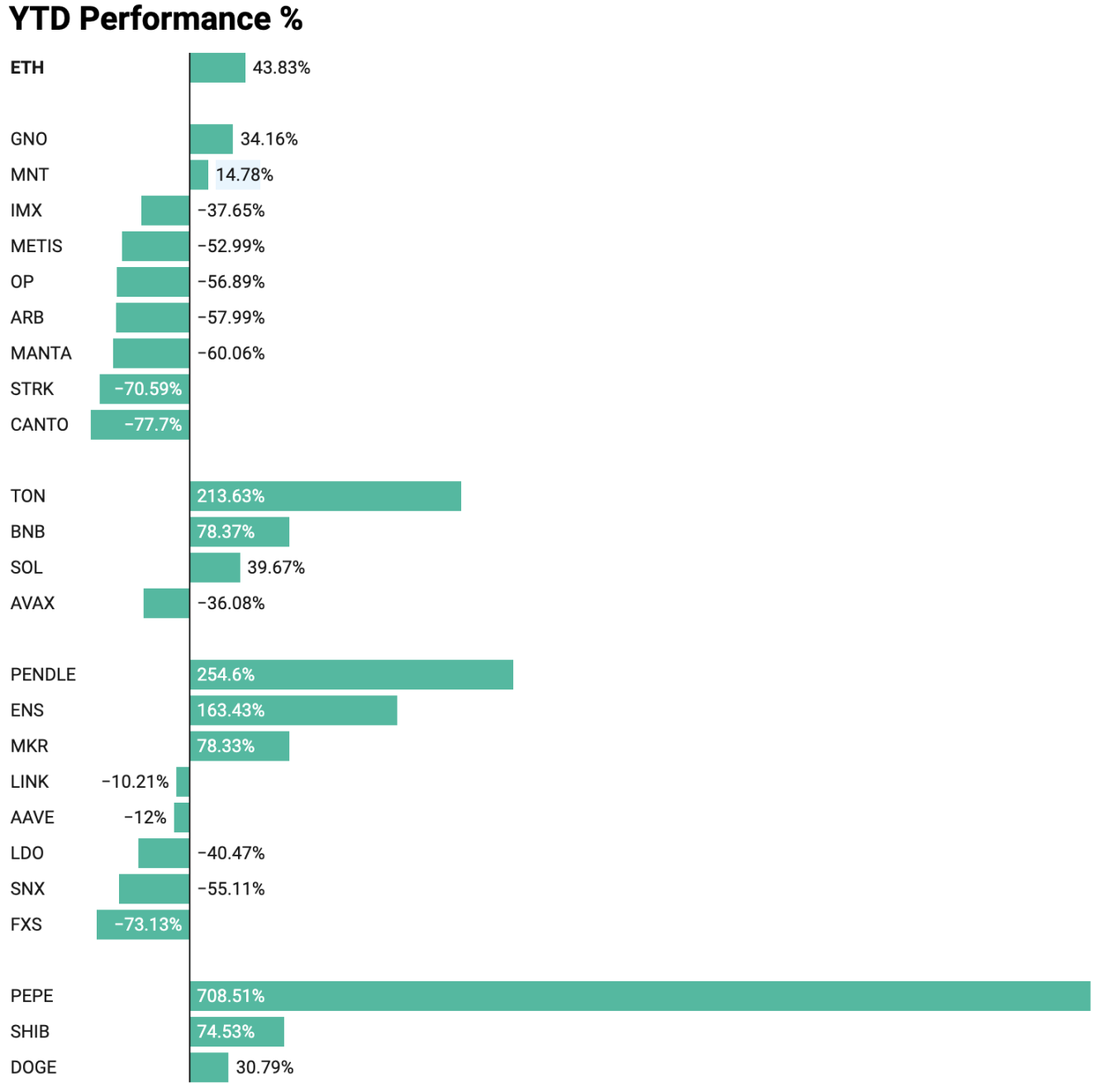 ETH ETF利好下的投资策略：给ETH上杠杆，还是押注山寨币？