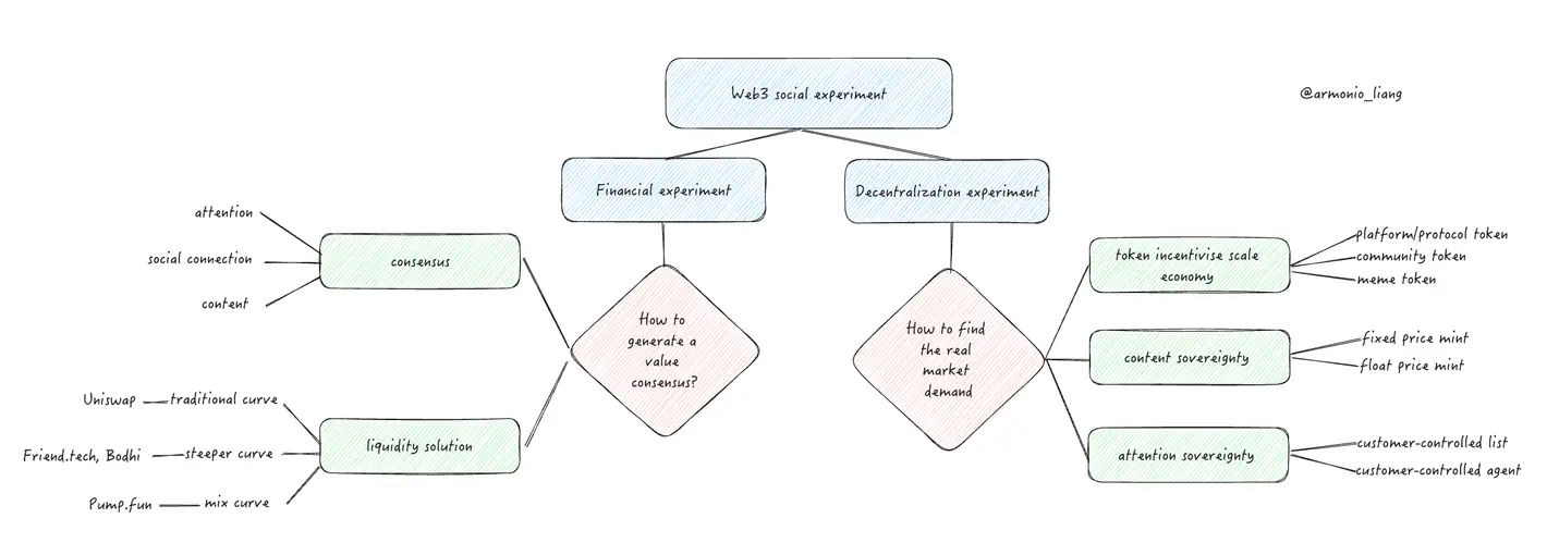 深入探索Web3社交的机遇与使命