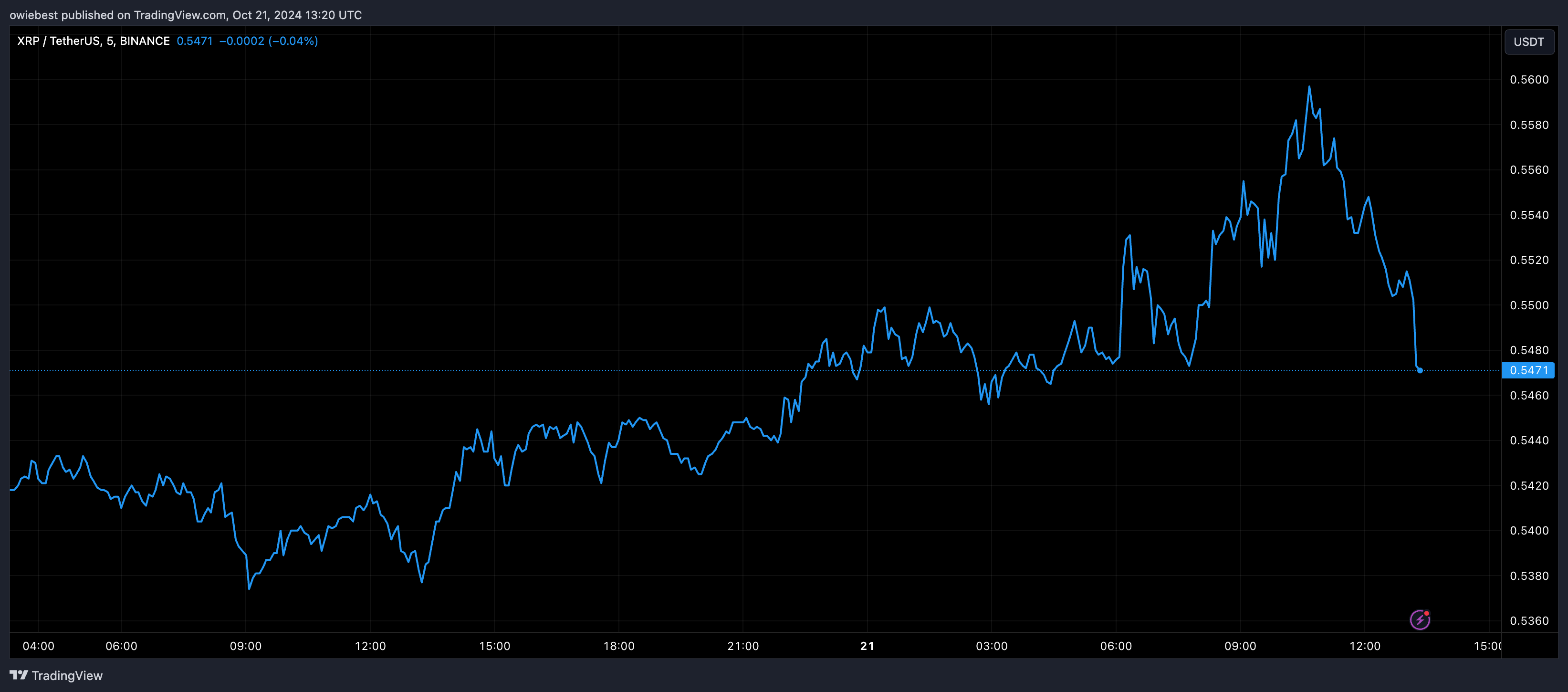 XRP price chart from Tradingview.com