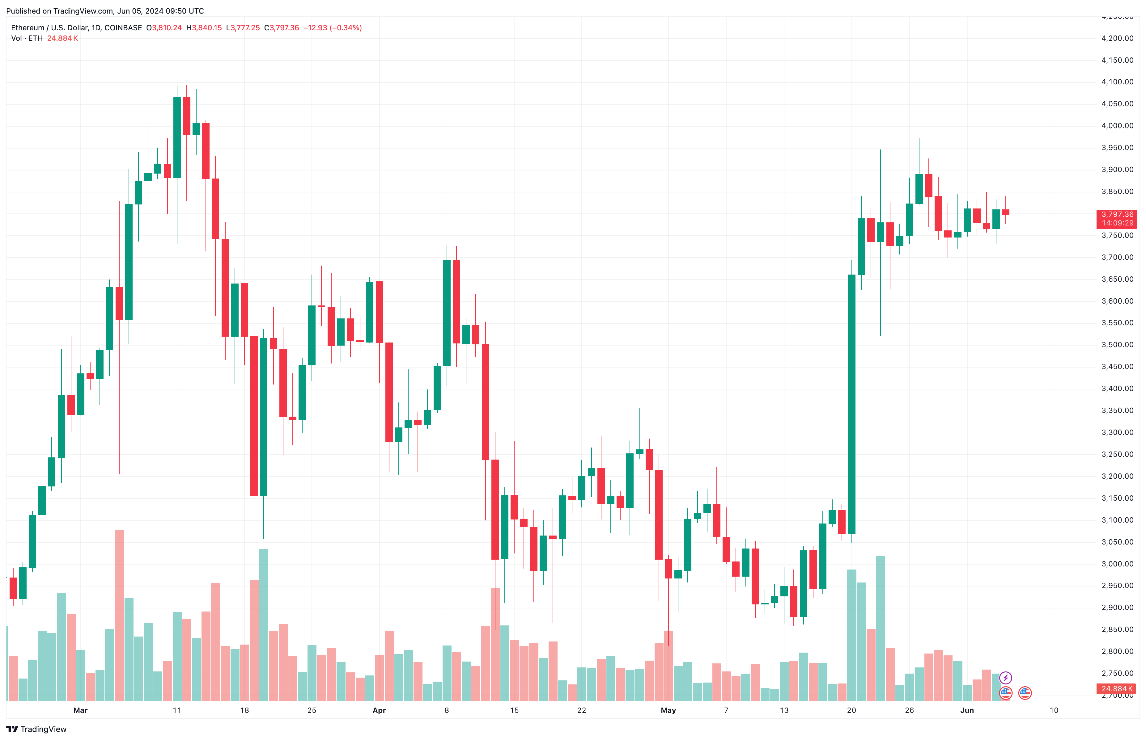 Ethereum price chart.