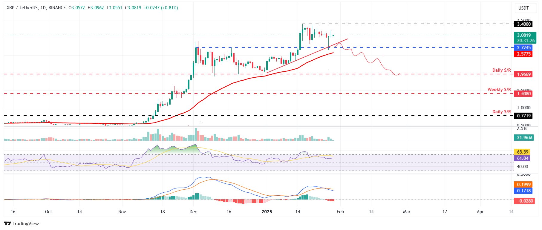 XRP price