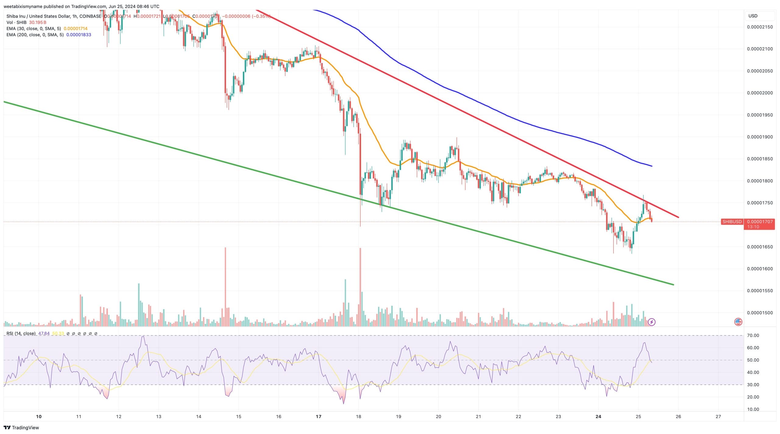 Shiba Inu price chart.