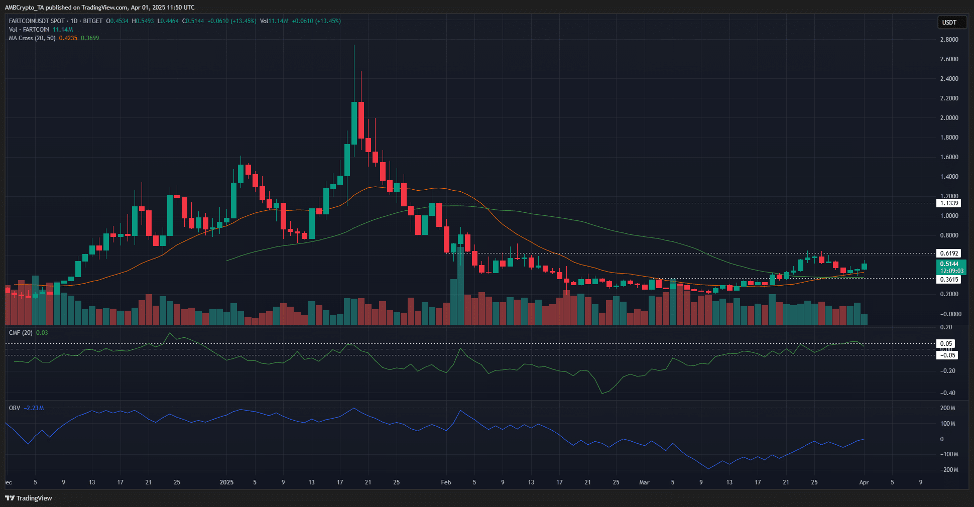 FARTCOIN 1-day Chart