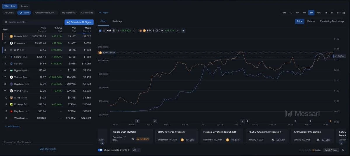 في العصر البعد عن ترامب: Memecoins تقترب من النهاية، SocialFi تأخذ العصا؟