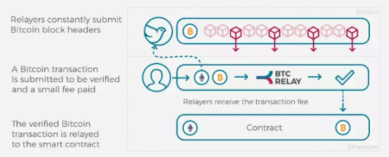 图片源于 BTC Relay 官网