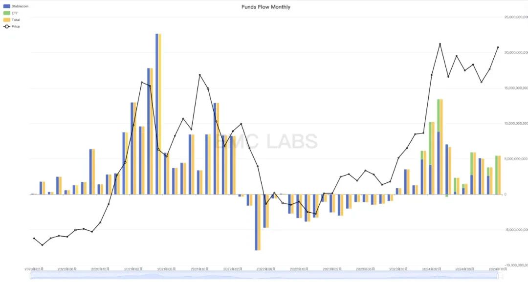 EMC Labs 10月报告:月涨10.89%,美大选混乱后BTC或创出新高