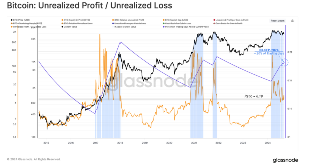 BTC Unrealized Profit/Loss Ratio - Glassnode