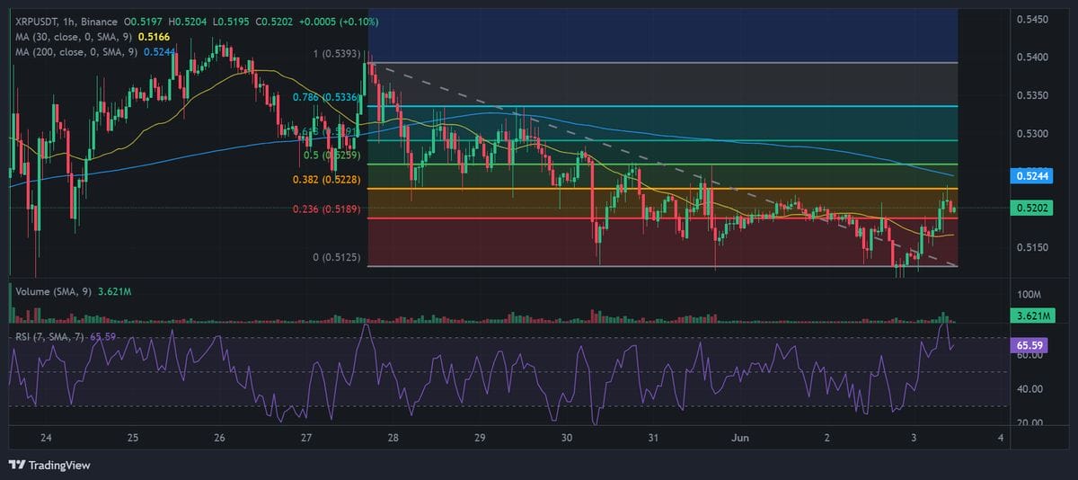 XRP price chart with technical analysis. Source: Binance.