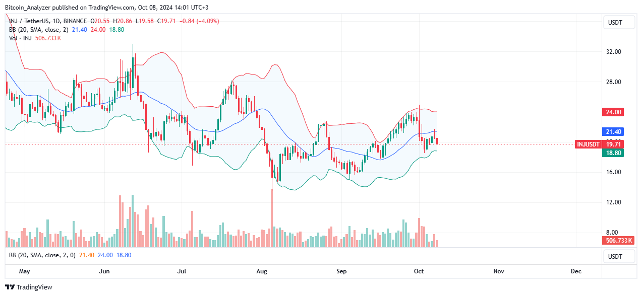 INJ price trending sideways on the daily chart | Source: INJUSDT on Binance, TradingView