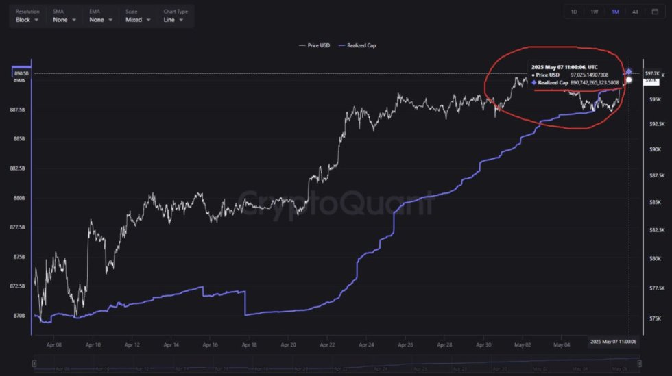 Cap de Réalisation du Bitcoin | Source : CryptoQuant 