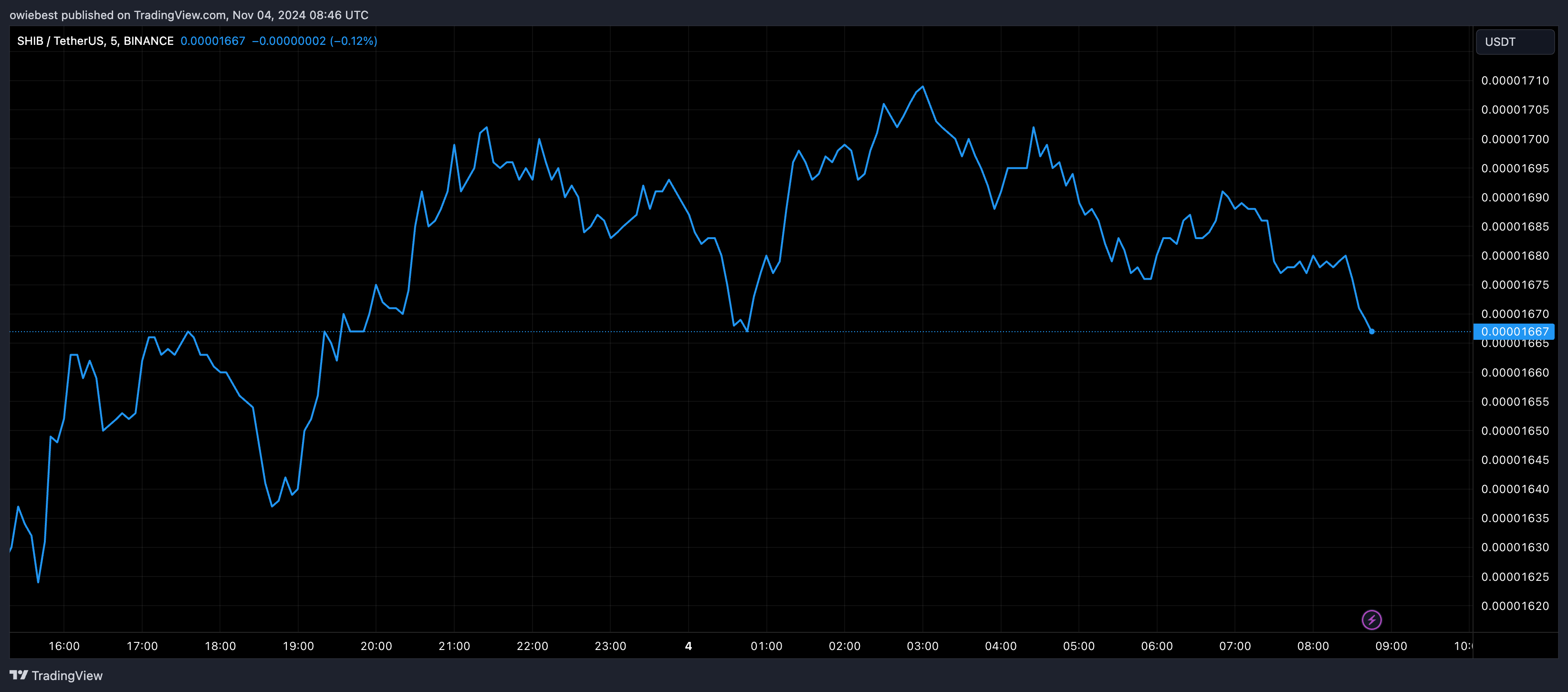 Shiba Inu price chart from Tradingview.com