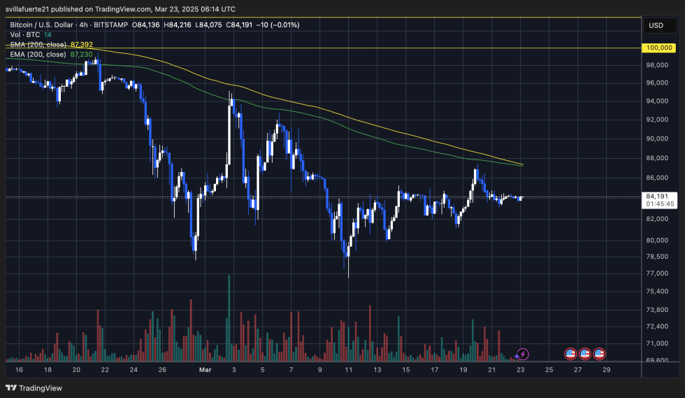 BTC testando resistência em torno de $84K | Fonte: Gráfico BTCUSDT no TradingView