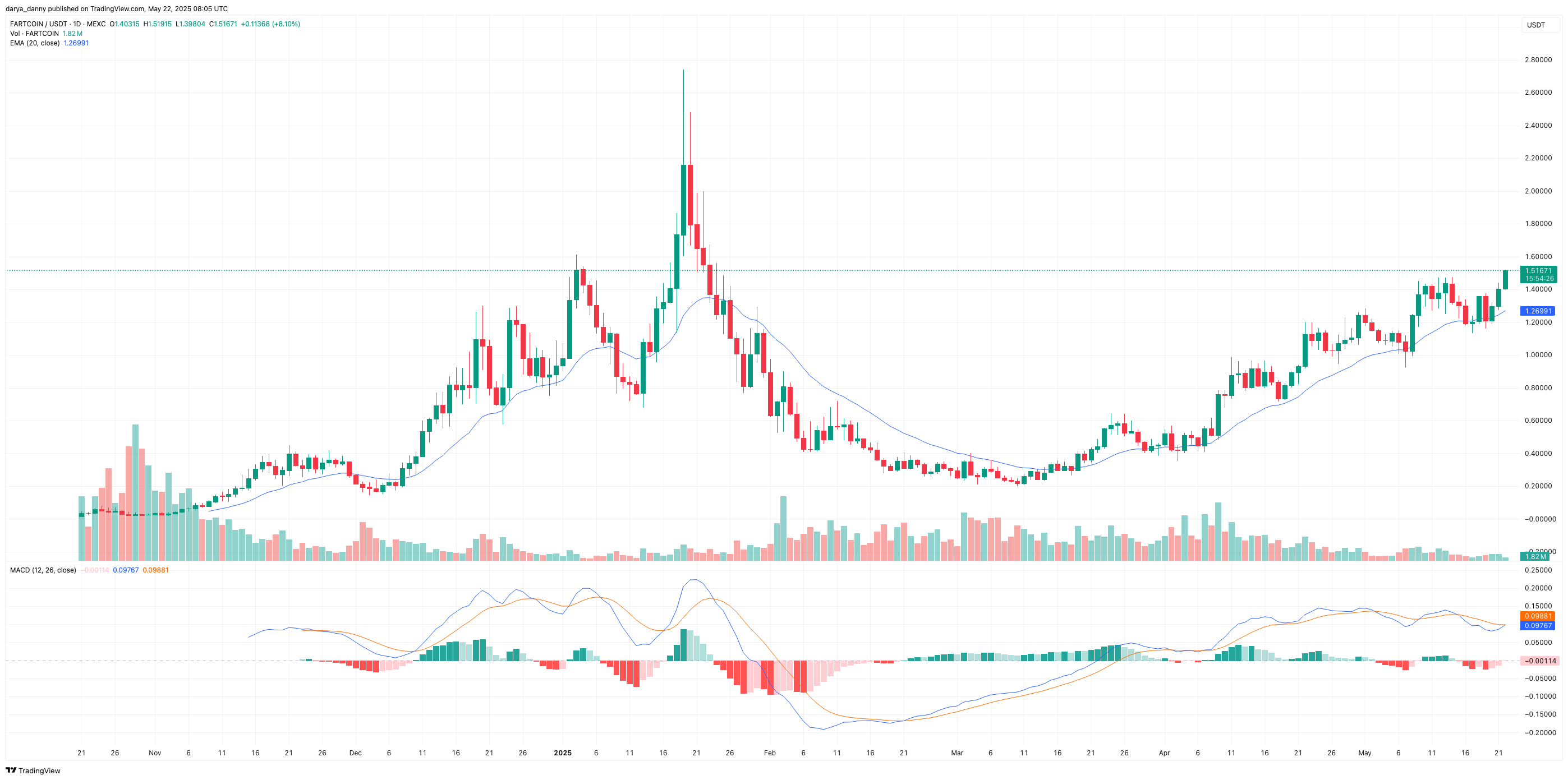 O preço do FARTCOIN explode 18% enquanto se dirige para o reteste do ATH - 1