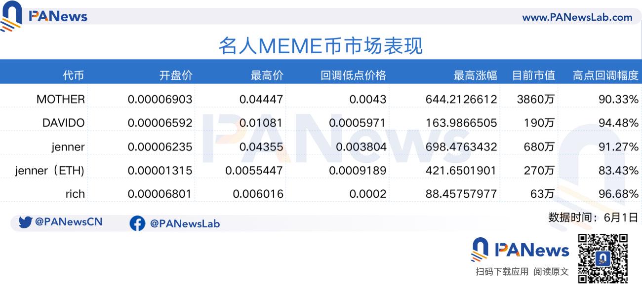 名人MEME币普遍跌幅超8成， 加密市场对外来“镰刀”说NO