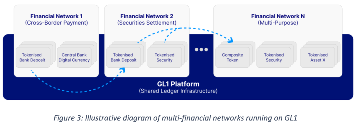 万字解读新加坡金管局《全球Layer 1 - 金融网络的基础层》白皮书