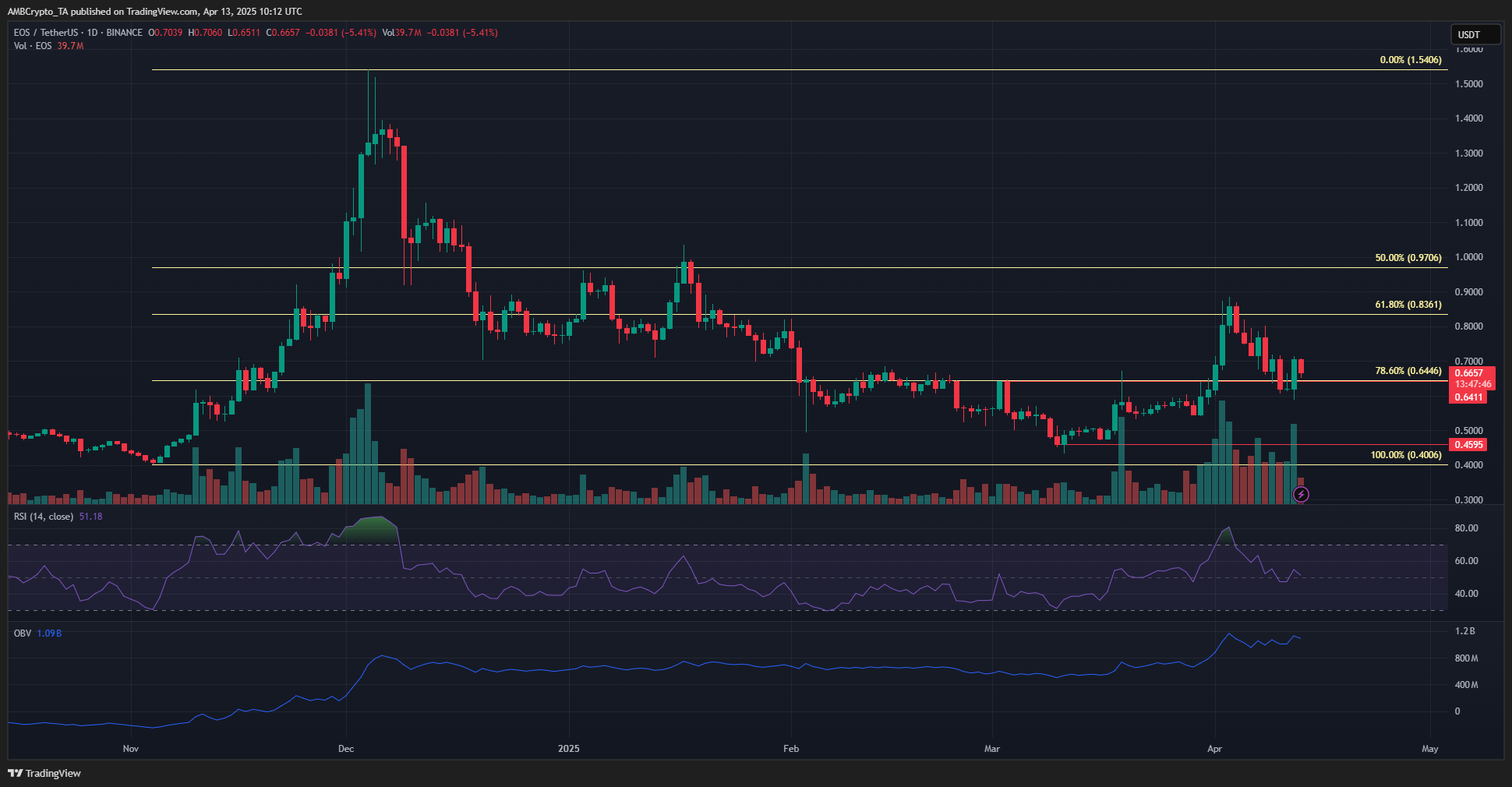 EOS 1-day Chart