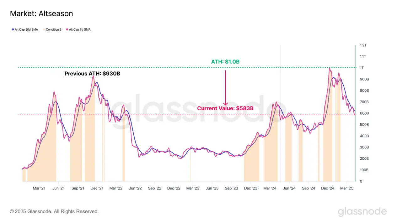 Analyse graphique : Après le tremblement de terre des politiques tarifaires de Trump, où se trouve le fond du marché des cryptomonnaies ?