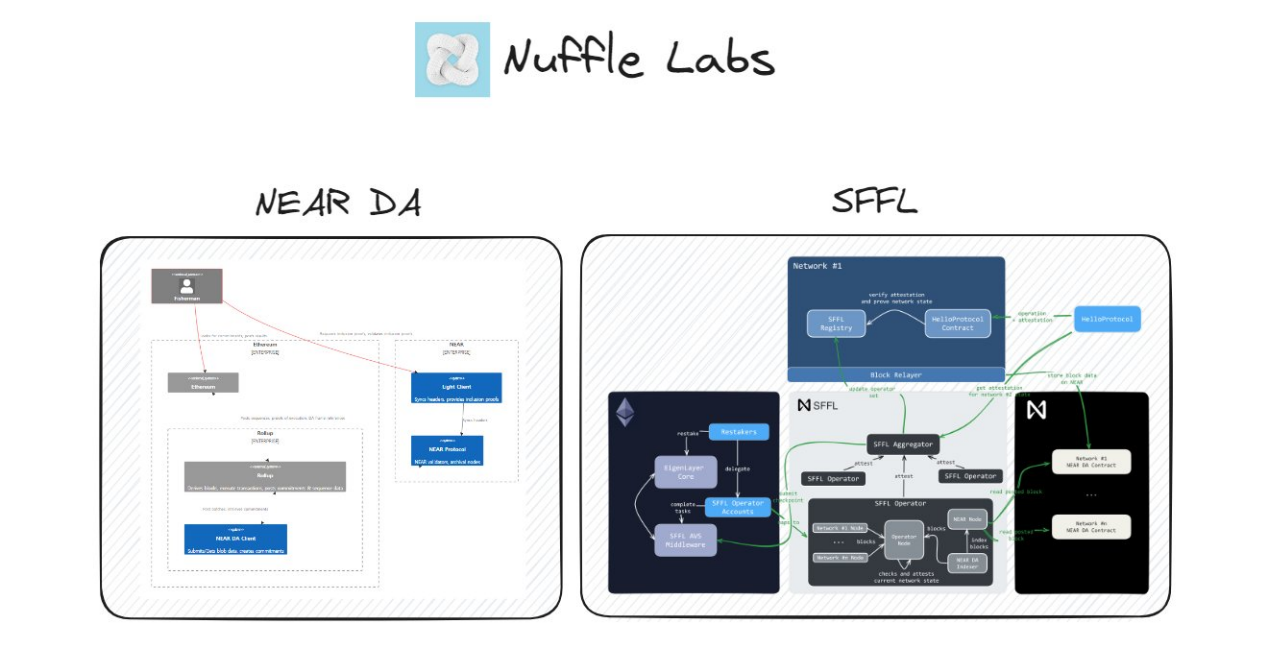 Nuffle Labs如何为模块化生态做出贡献？
