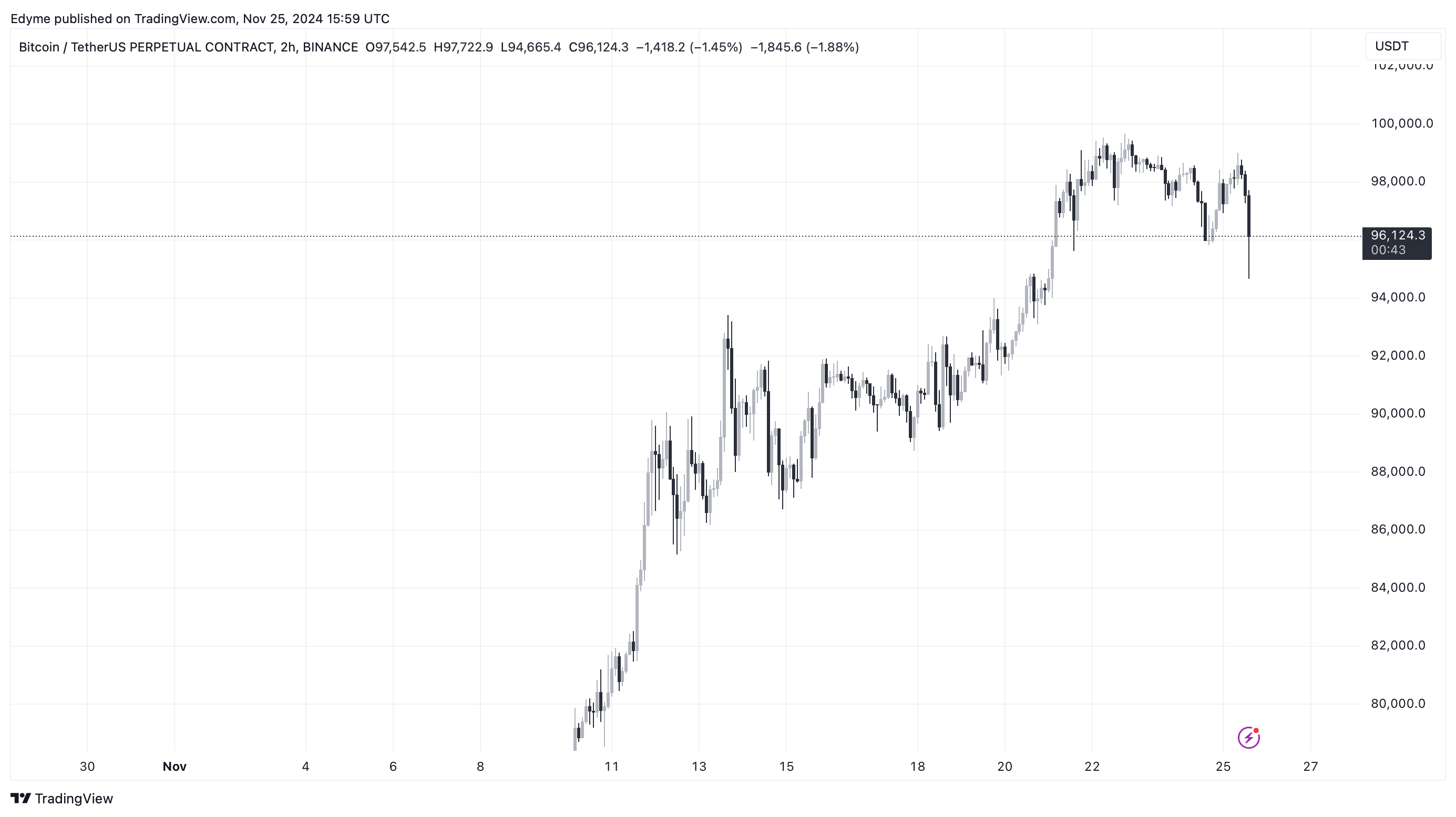 Bitcoin (BTC) price chart on TradingView