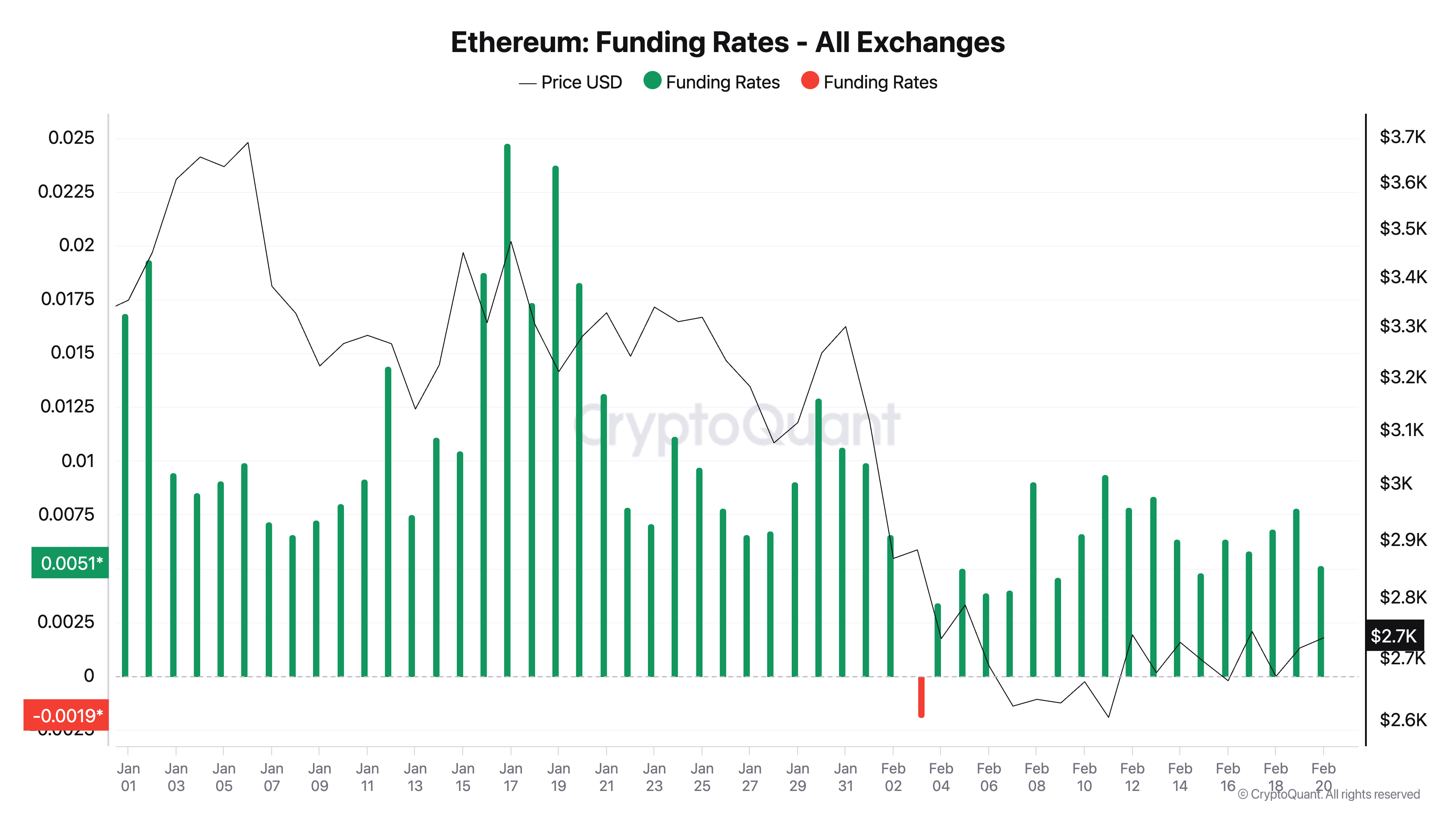 إثيريوم's معدل التمويل.