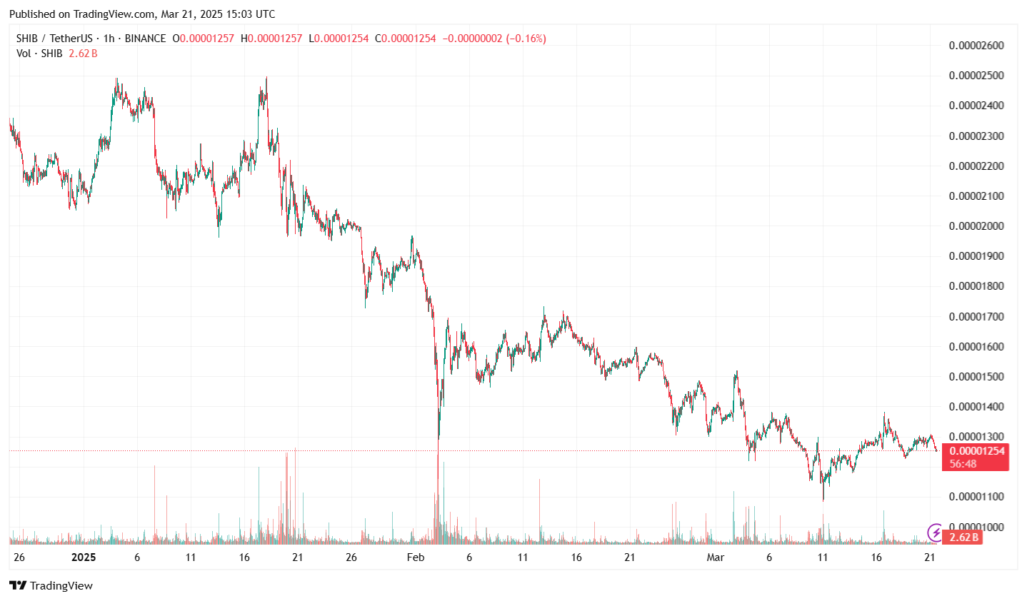 Shiba Inu Price Chart