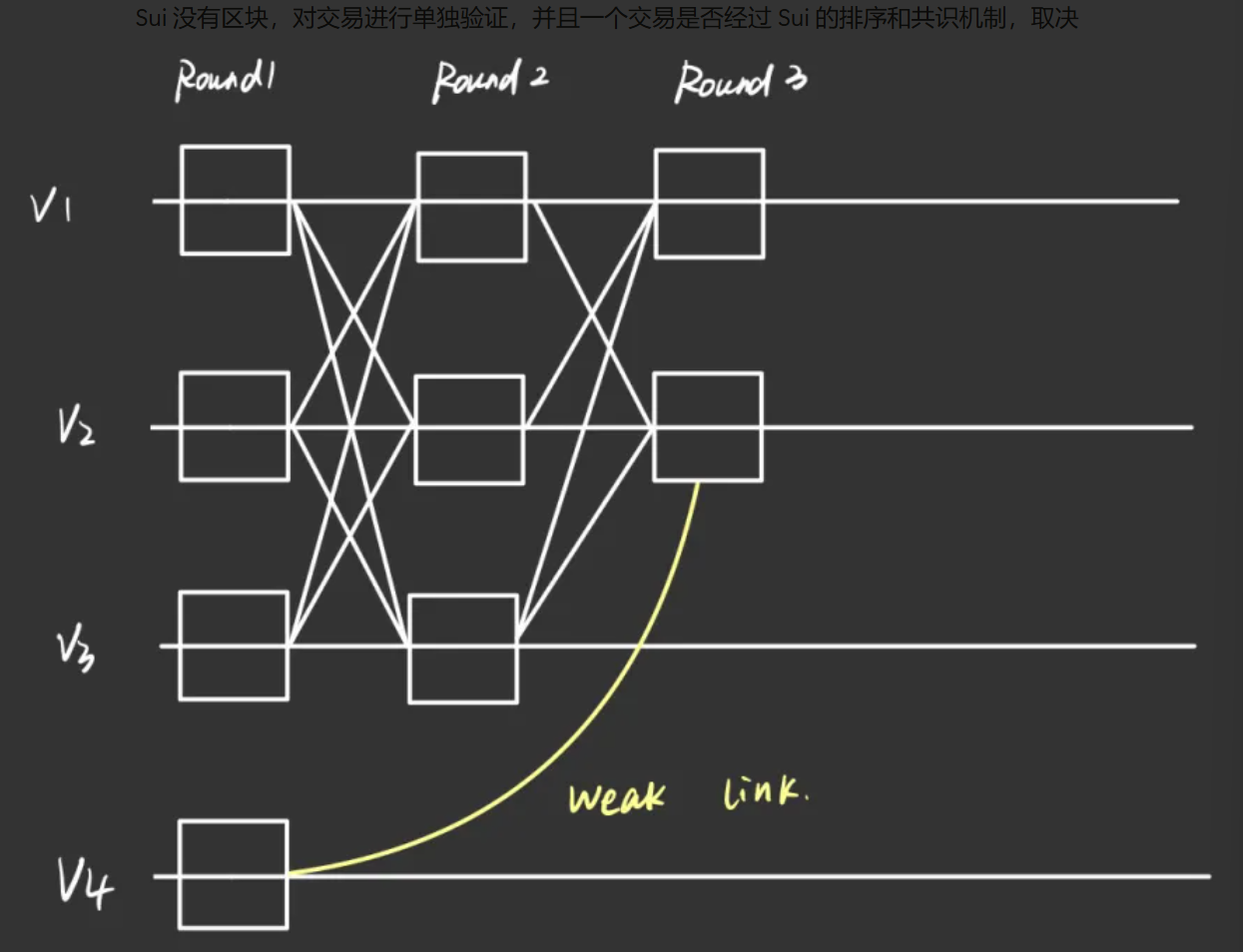 区块链的第一性原理：以Sui和Arweave AO为例