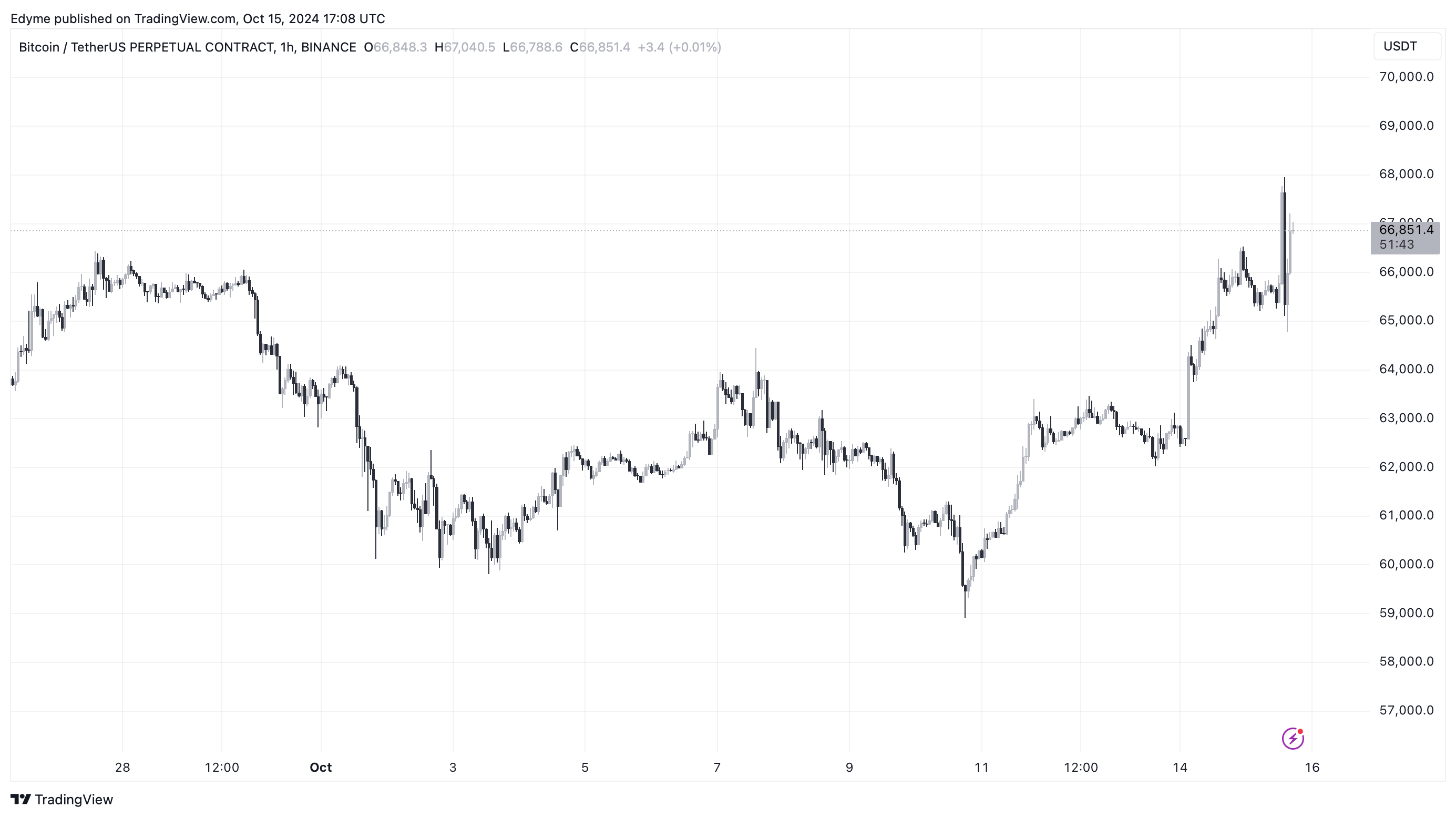 Bitcoin (BTC) price chart on TradingView