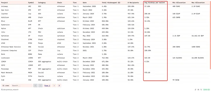 Hướng dẫn sử dụng airdrop Nuggets vòng hai của Aptos, hoàn thành 5 dự án hàng đầu trong một lần